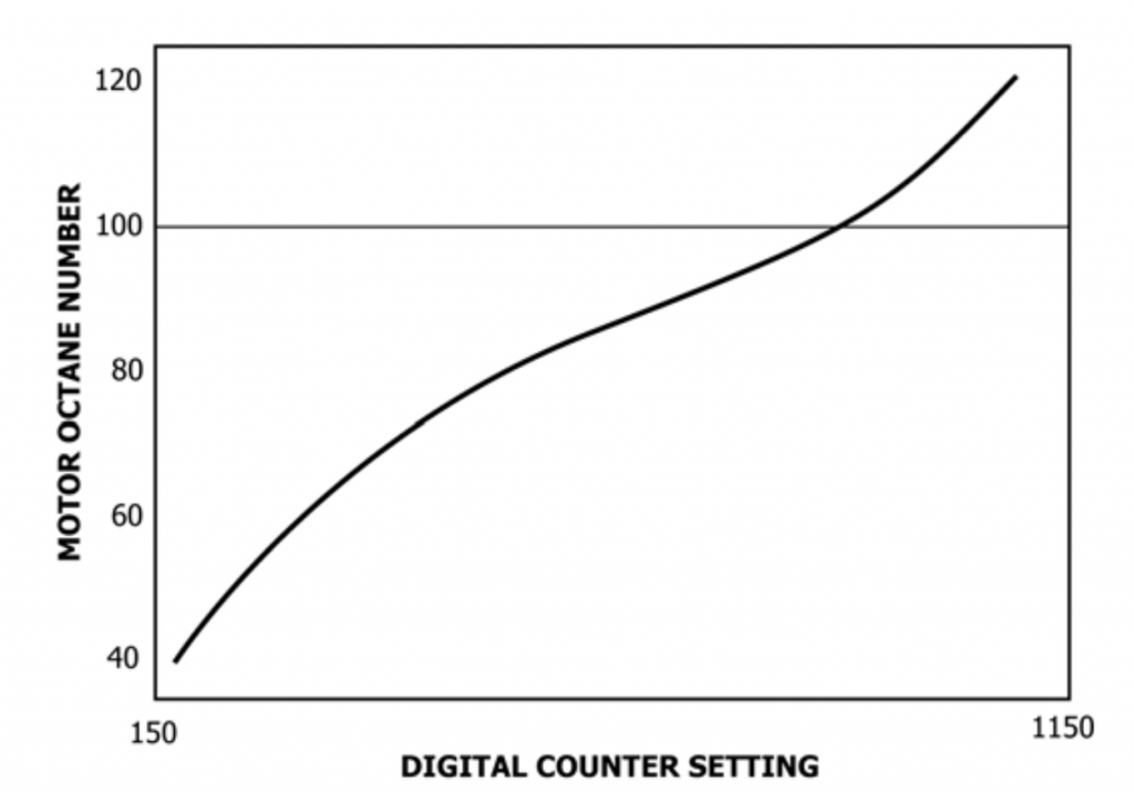 MON octane engine digital counter reading