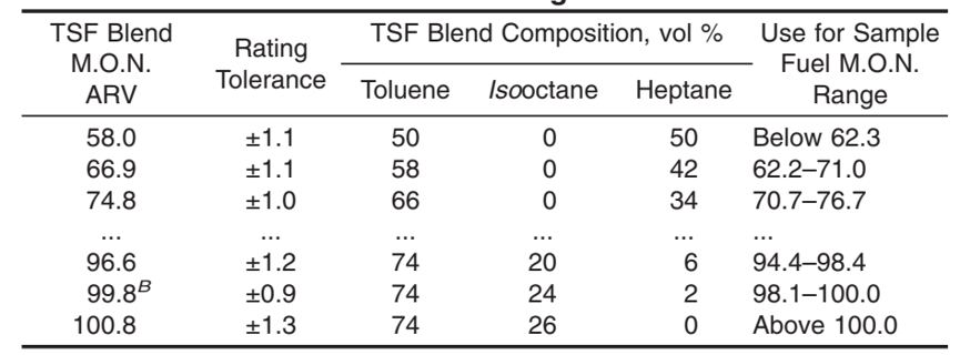 ASTM D2700 MON ARV