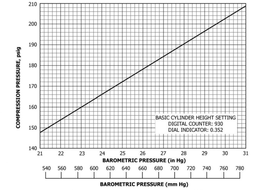 CFR octane engines-cylinder height