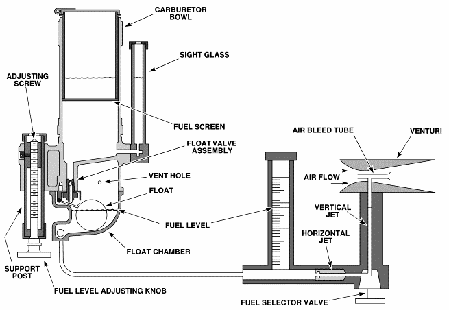 Octane Rating Engine Carburetor