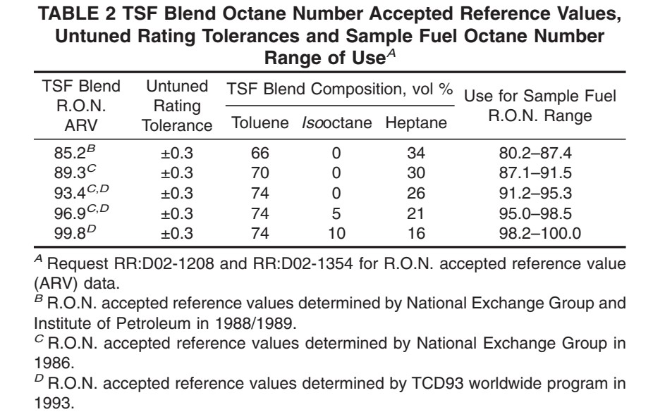 ASTM D2699 RON test engine TSF blend rating