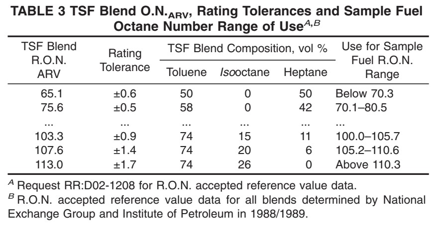 ASTM D2699 RON test engine TSF blend rating