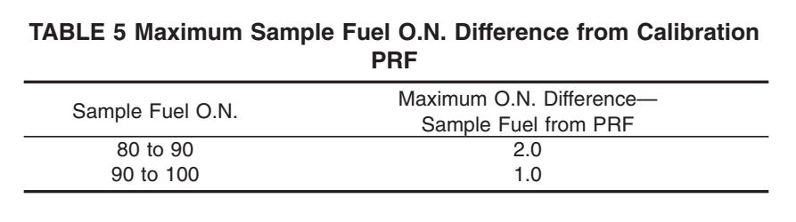 octane rating procedure C ASTM D2699